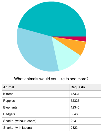 example of how the script creates a chart above a data table from the table data